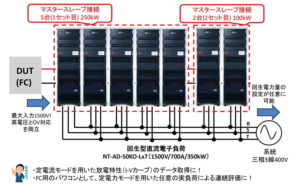 放電特性とPCSの２つの機能をもった回生型直流電子負荷